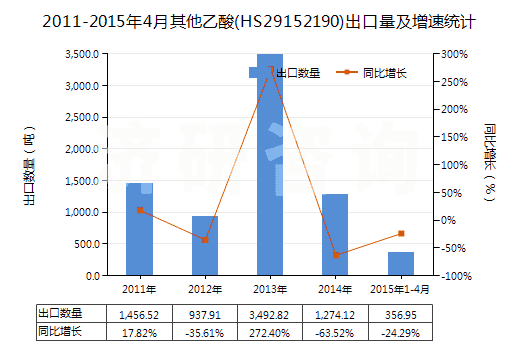 2011-2015年4月其他乙酸(HS29152190)出口量及增速統(tǒng)計(jì)